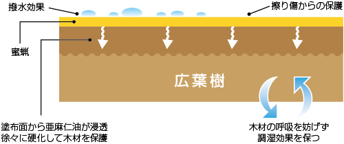 蜜蝋が木材の表面をコーティングして水気やキズなどから保護、浸透した亜麻仁油が徐々に硬化し内部からも保護します