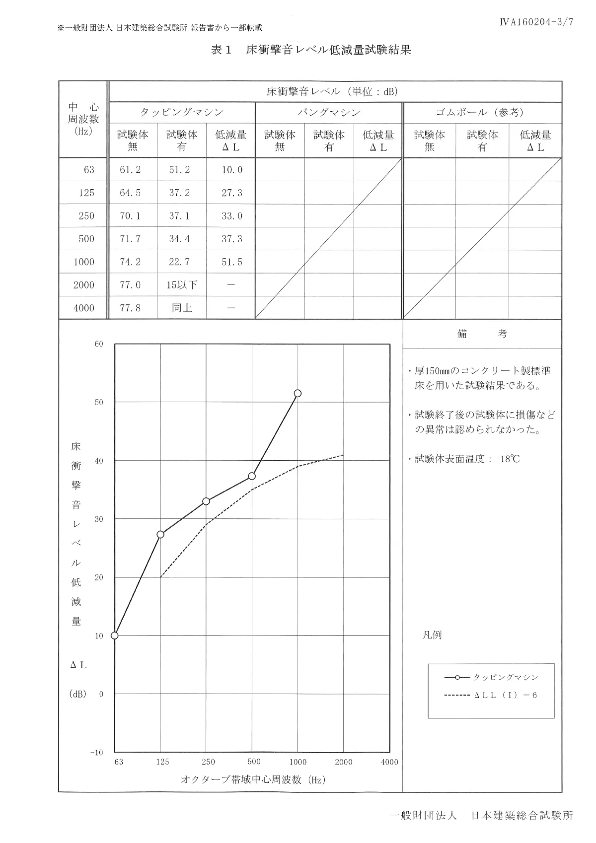 緩衝材積層下地樹脂製シート床の床衝撃音レベル低減量試験結果