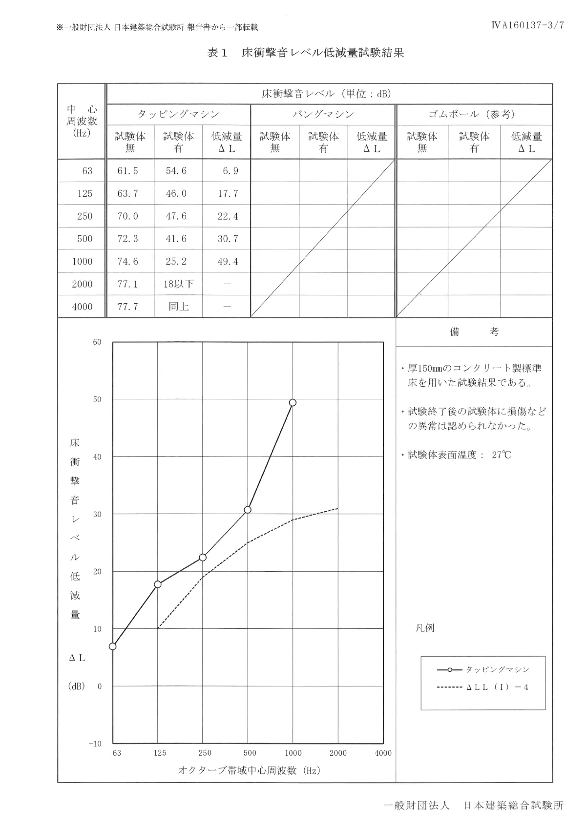 緩衝材積層下地樹脂製シート床の床衝撃音レベル低減量試験結果