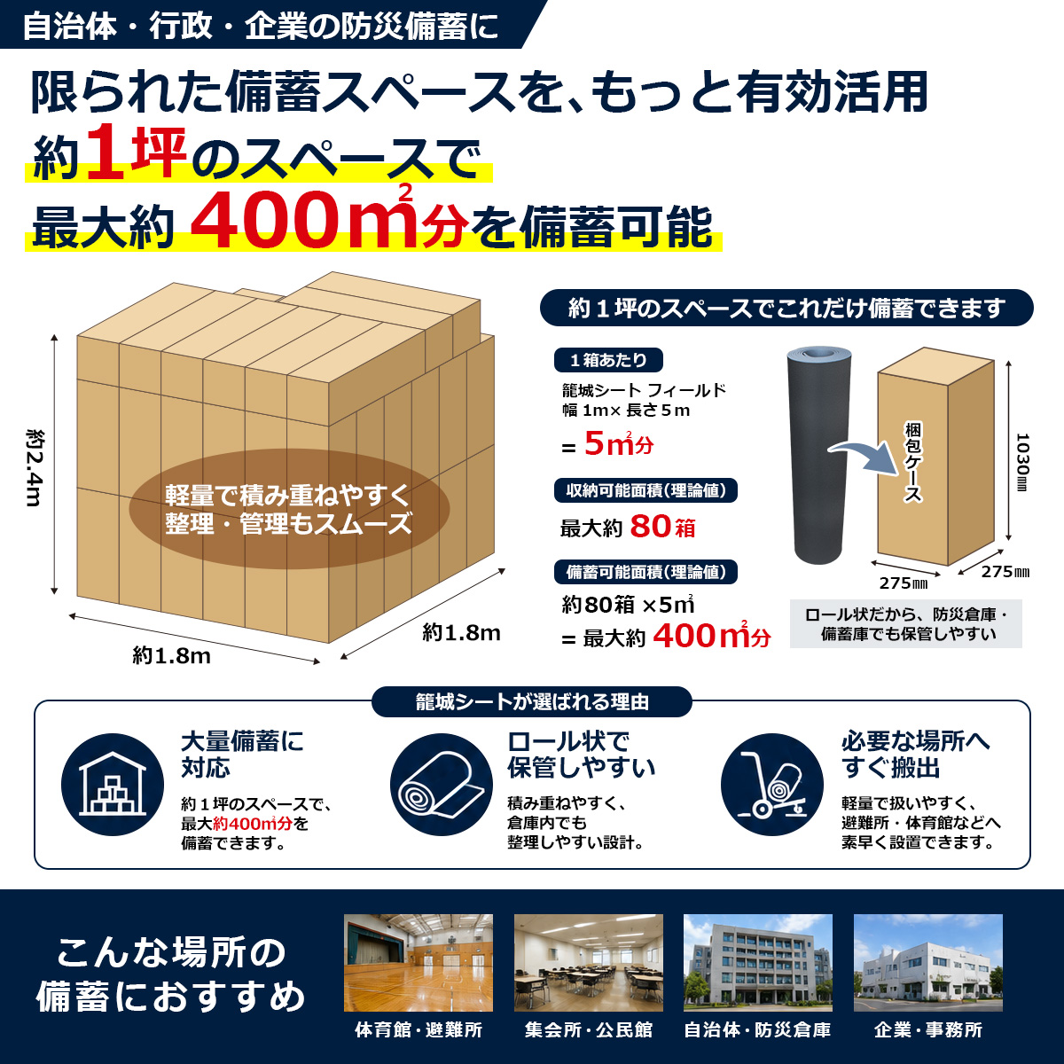 自治体・行政・企業の防災備蓄に 限られた備蓄スペースを、もっと有効活用 約1坪のスペースで最大約400㎡分を備蓄可能 約1.8m 約1.8m 約2.4m 軽量で積み重ねやすく整理・管理もスムーズ 約1坪のスペースでこれだけ備蓄できます 1箱あたり 籠城シート フィールド 幅 1m&times;長さ 5m ＝5㎡分 収納可能面積（理論値） 最大約80箱 備蓄可能面積（理論値） 約80箱&times;5㎡ ＝最大約400㎡分 梱包ケース 1030mm 275mm 275mm ロール状だから、防災倉庫・備蓄庫でも保管しやすい 籠城シートが選ばれる理由 大量備蓄に対応 約1坪のスペースで、最大約400㎡分を備蓄できます。 ロール状で保管しやすい 積み重ねやすく、倉庫内でも整理しやすい設計。 必要な場所へすぐ搬出 軽量で扱いやすく、避難所・体育館などへ素早く設置できます。 こんな場所の備蓄におすすめ 体育館・避難所 集会所・公民館 自治体・防災倉庫 企業・事務所