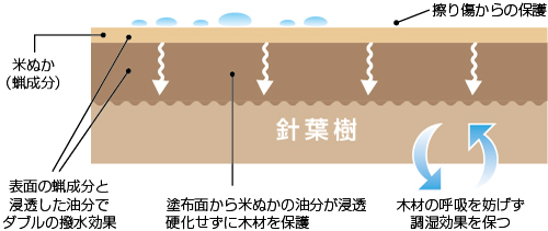 米ぬかの蝋成分が木材の表面をコーティングして水気やキズなどから保護、浸透した油分が木材を保護するとともに表面の蝋成分とダブルで撥水効果を発揮します